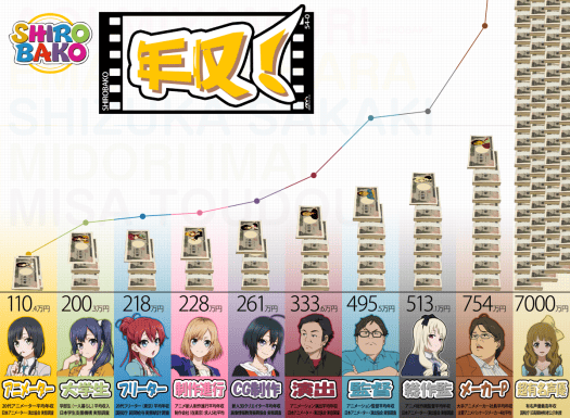 Shirobako Salary Infographic - 20141119