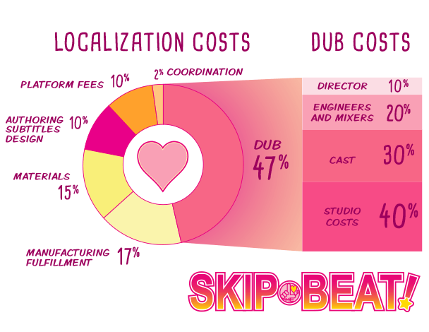 Skip Beat Kickstarter Costs Chart - 20160322