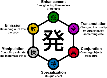 Which Hunter x Hunter character are you based on your MBTI