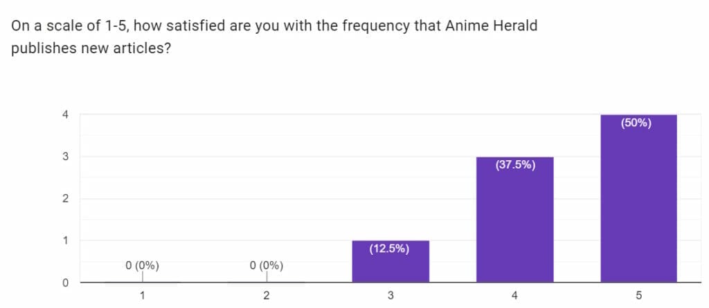 Text: On a scale of 1-5, how satisfied are you with the frequency that Anime Herald publishes new articles?3: 12.5%
4: 37.5%
5: 50%